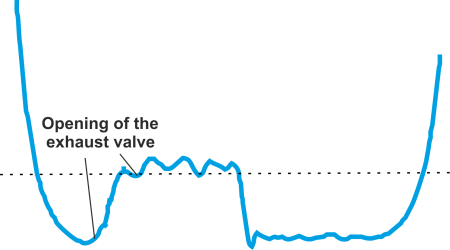 Ouverture de soupape d'échappement